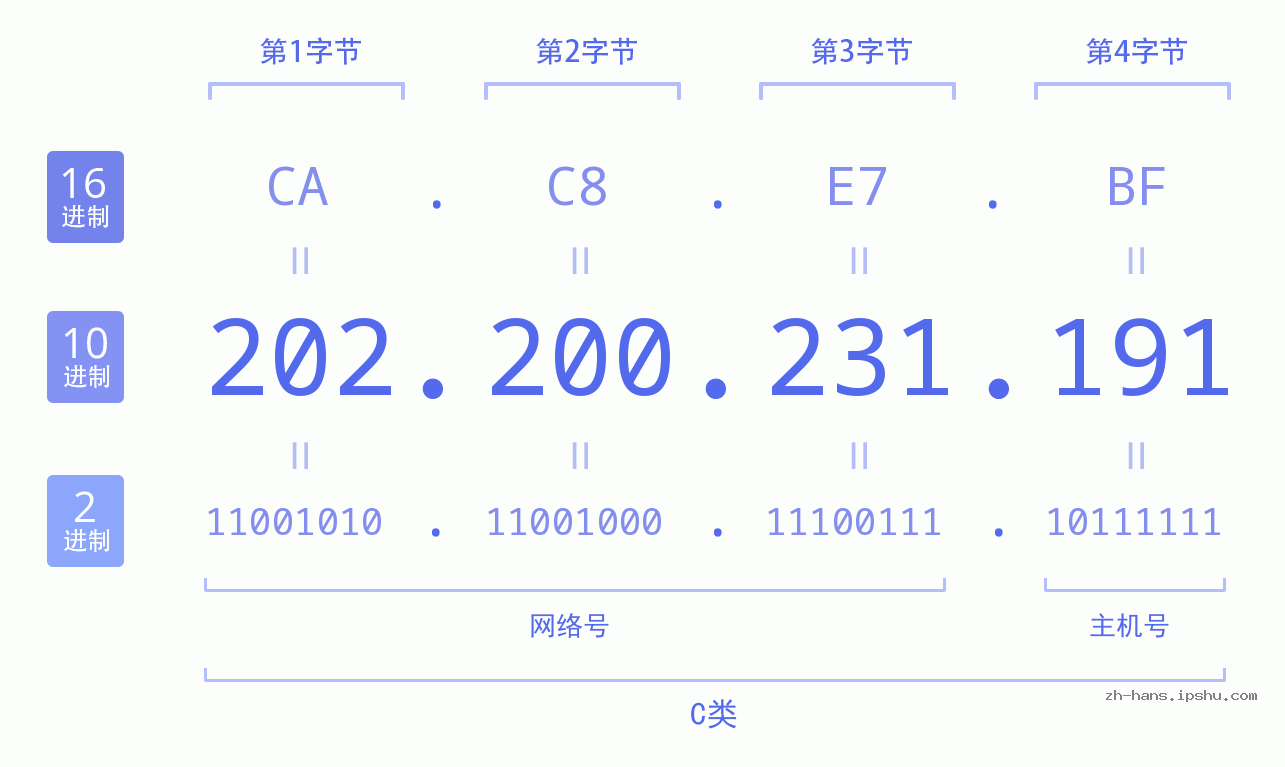 IP地址:202.200.231.191 数据结构图 二进制 十进制 十六进制 IPv4: 202.200.231.191 网络类型 网络号 主机号