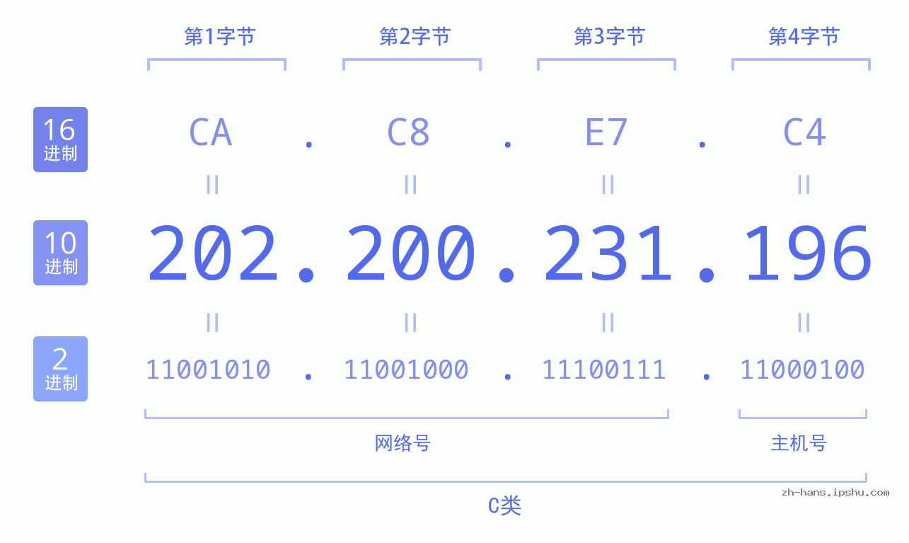 IP地址:202.200.231.196 数据结构图 二进制 十进制 十六进制 IPv4: 202.200.231.196 网络类型 网络号 主机号