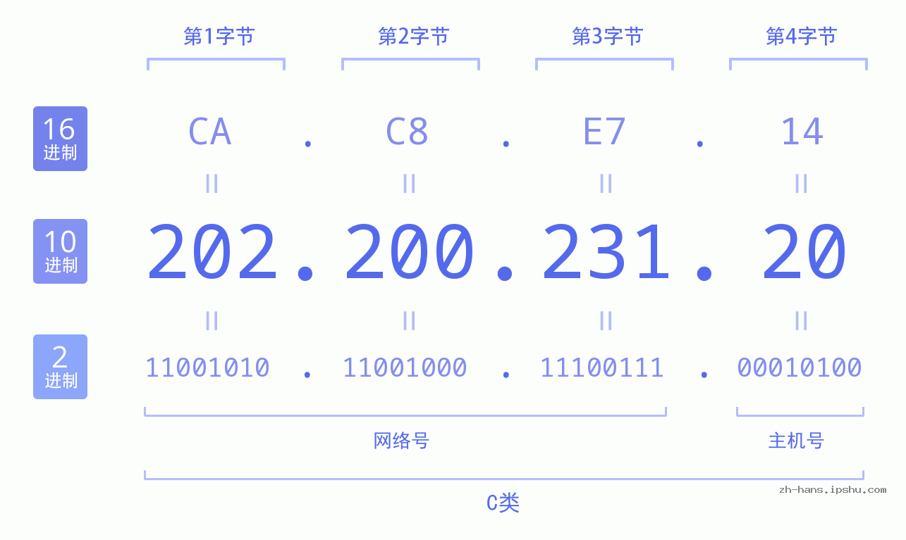 IP地址:202.200.231.20 数据结构图 二进制 十进制 十六进制 IPv4: 202.200.231.20 网络类型 网络号 主机号