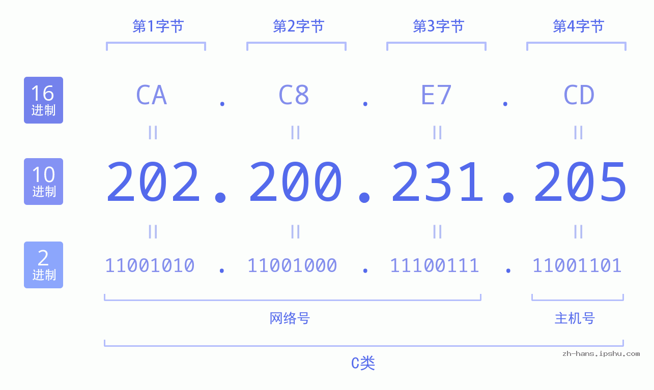 IP地址:202.200.231.205 数据结构图 二进制 十进制 十六进制 IPv4: 202.200.231.205 网络类型 网络号 主机号