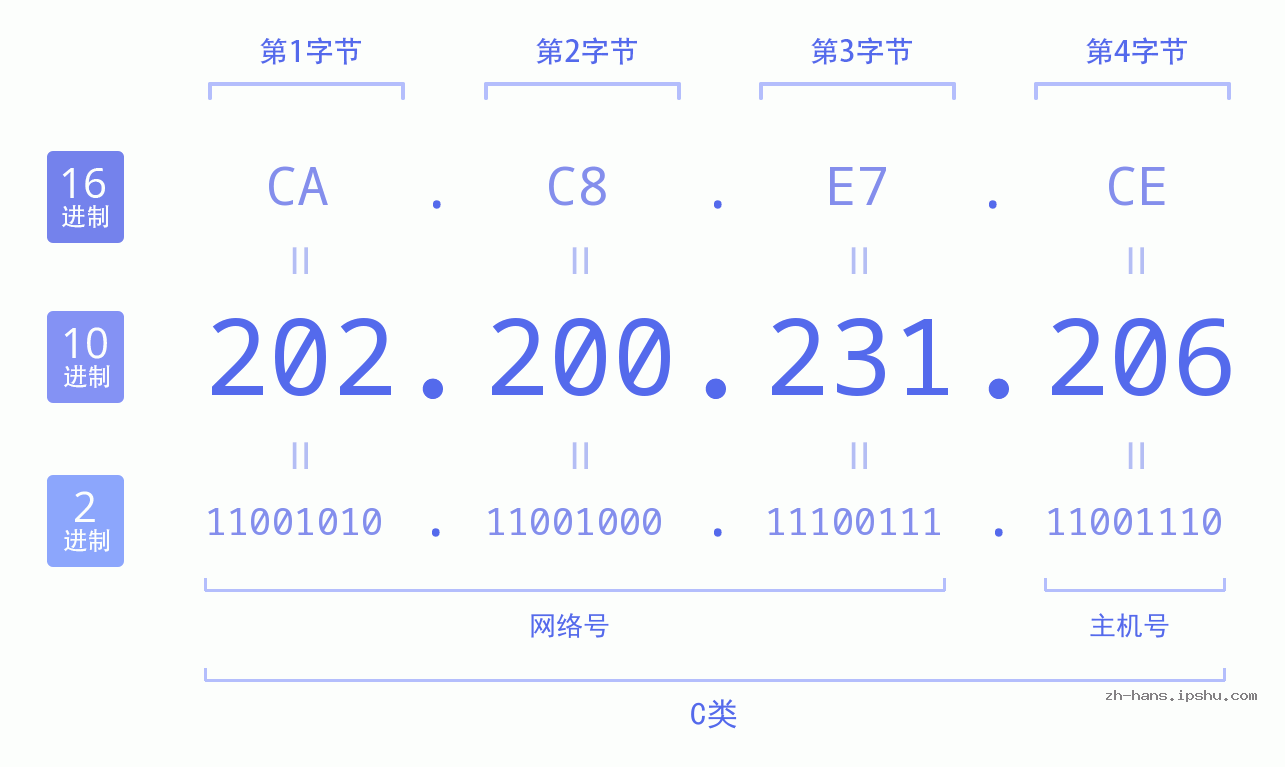 IP地址:202.200.231.206 数据结构图 二进制 十进制 十六进制 IPv4: 202.200.231.206 网络类型 网络号 主机号