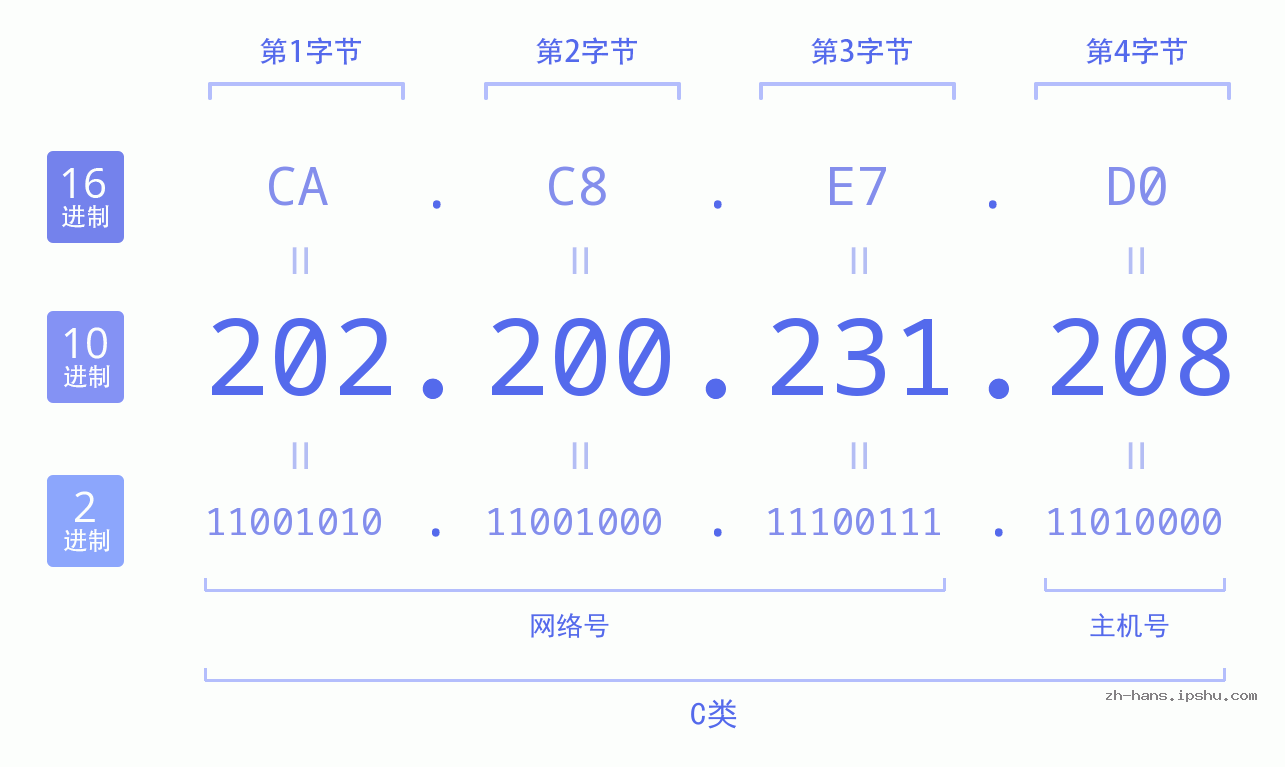 IP地址:202.200.231.208 数据结构图 二进制 十进制 十六进制 IPv4: 202.200.231.208 网络类型 网络号 主机号
