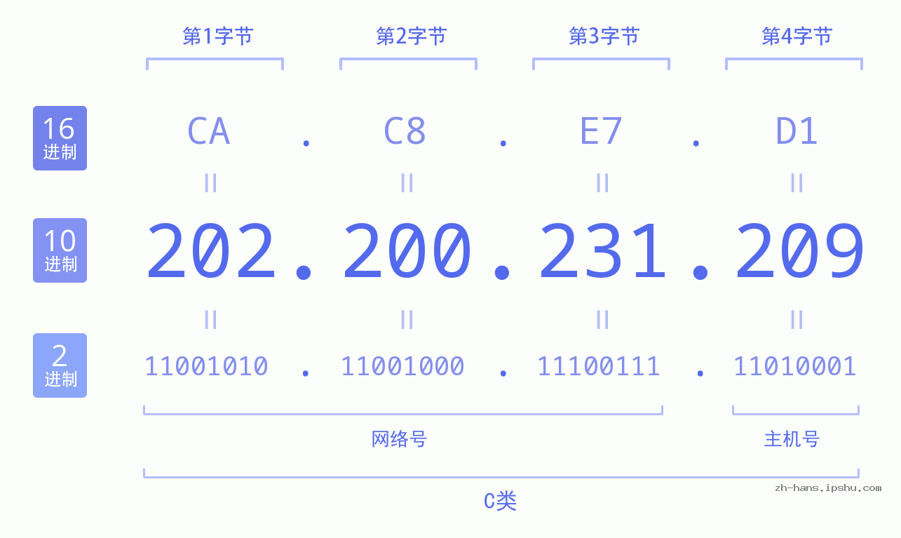 IP地址:202.200.231.209 数据结构图 二进制 十进制 十六进制 IPv4: 202.200.231.209 网络类型 网络号 主机号