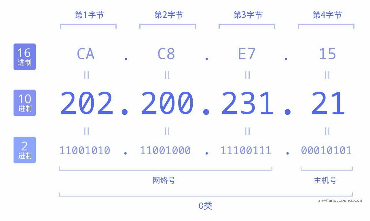 IP地址:202.200.231.21 数据结构图 二进制 十进制 十六进制 IPv4: 202.200.231.21 网络类型 网络号 主机号