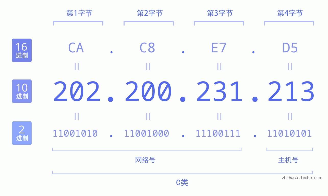 IP地址:202.200.231.213 数据结构图 二进制 十进制 十六进制 IPv4: 202.200.231.213 网络类型 网络号 主机号