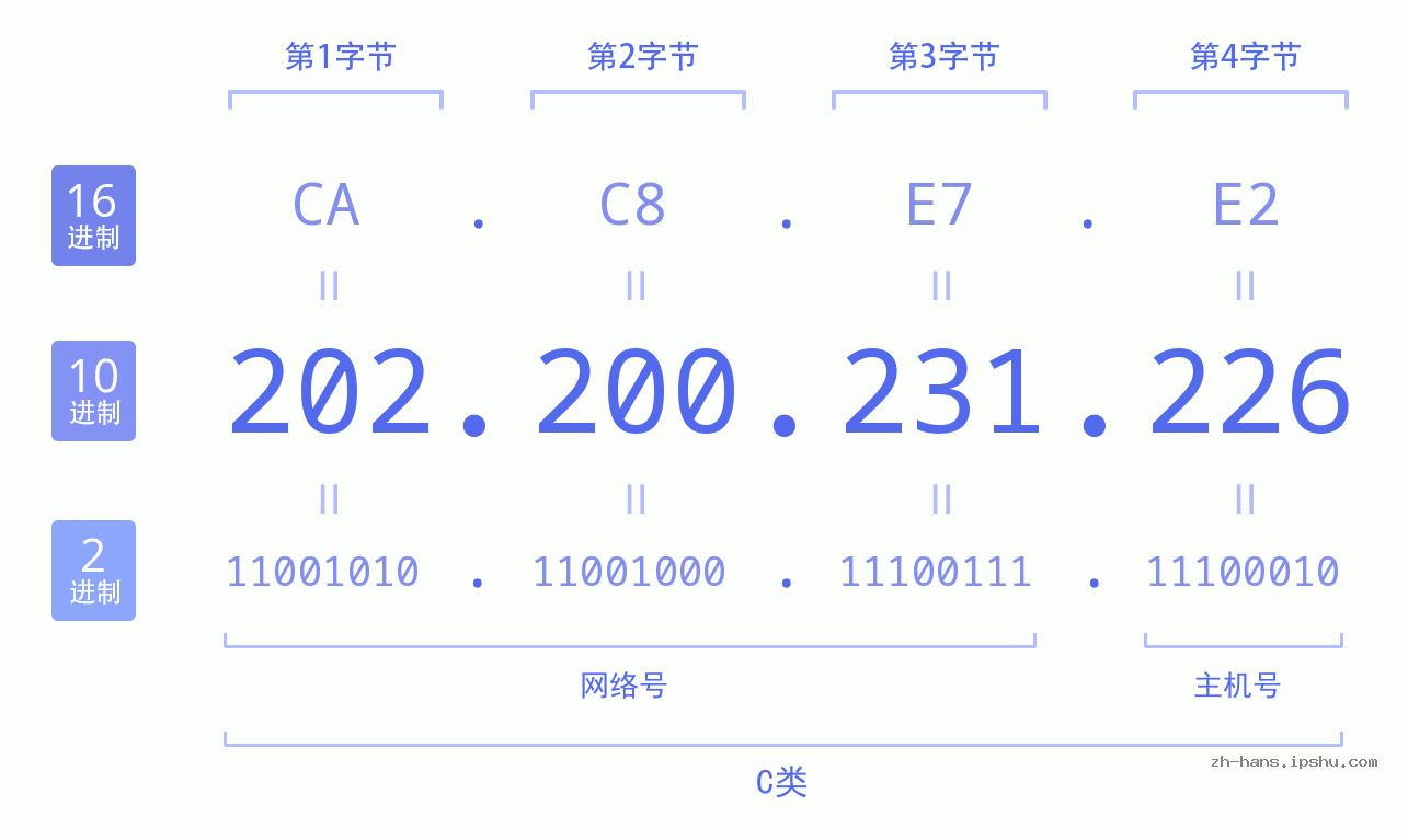 IP地址:202.200.231.226 数据结构图 二进制 十进制 十六进制 IPv4: 202.200.231.226 网络类型 网络号 主机号