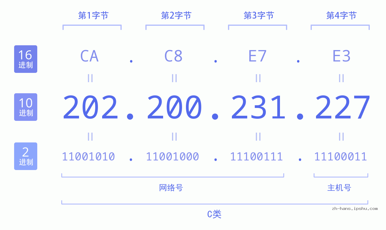 IP地址:202.200.231.227 数据结构图 二进制 十进制 十六进制 IPv4: 202.200.231.227 网络类型 网络号 主机号