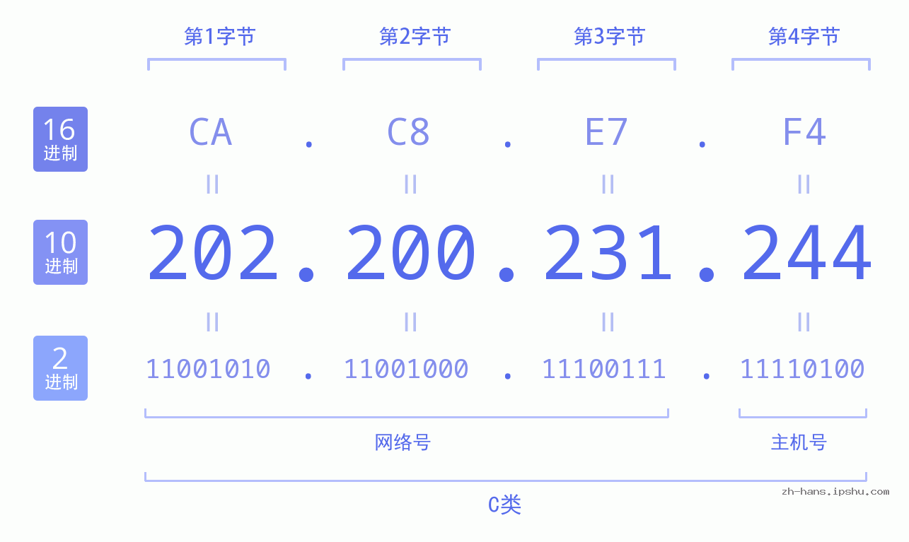 IP地址:202.200.231.244 数据结构图 二进制 十进制 十六进制 IPv4: 202.200.231.244 网络类型 网络号 主机号