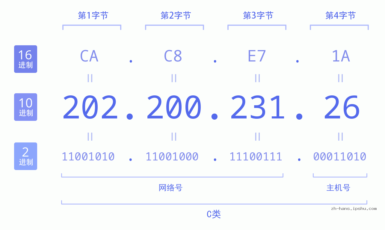 IP地址:202.200.231.26 数据结构图 二进制 十进制 十六进制 IPv4: 202.200.231.26 网络类型 网络号 主机号