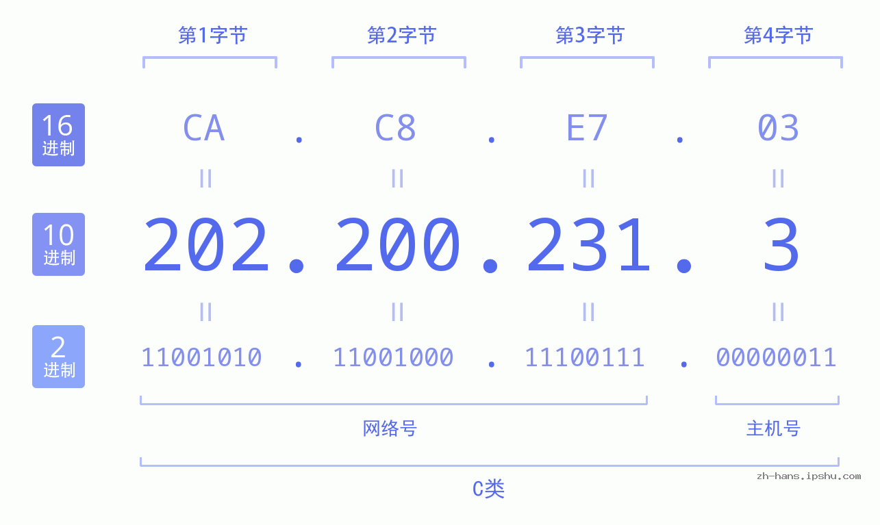 IP地址:202.200.231.3 数据结构图 二进制 十进制 十六进制 IPv4: 202.200.231.3 网络类型 网络号 主机号