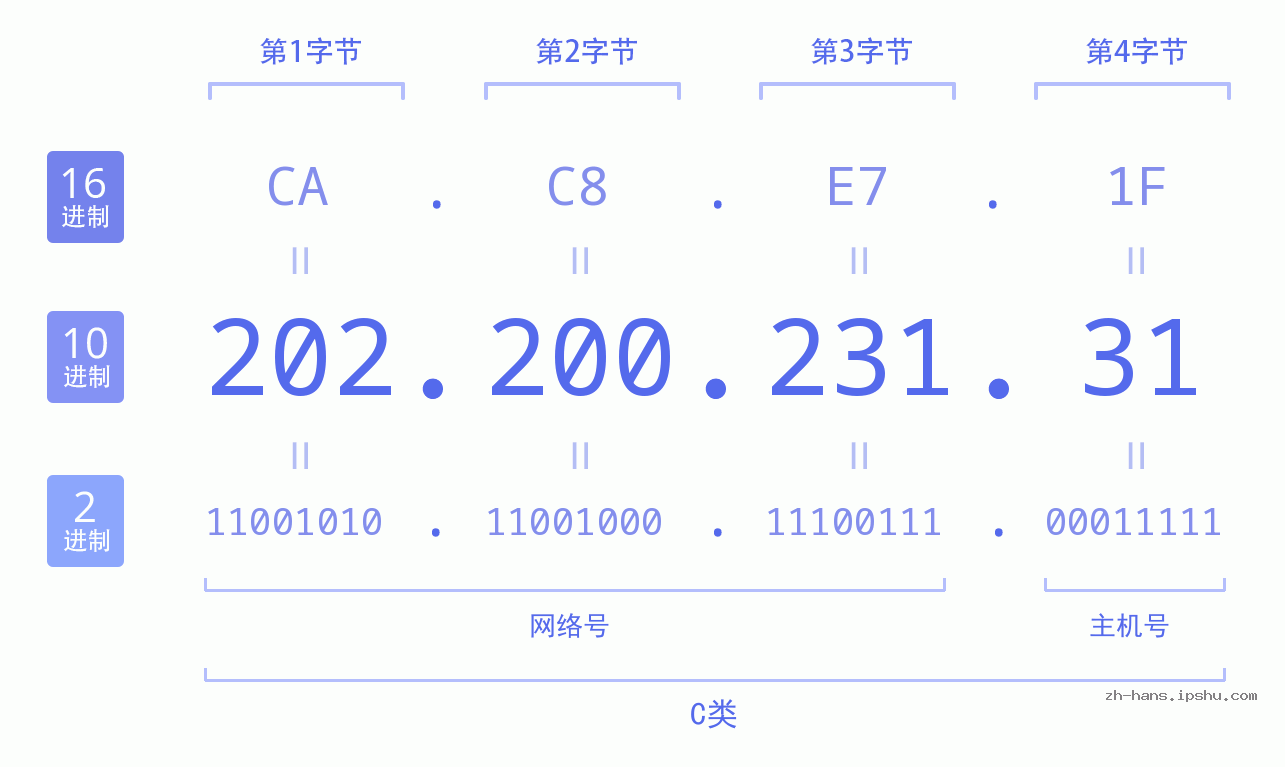 IP地址:202.200.231.31 数据结构图 二进制 十进制 十六进制 IPv4: 202.200.231.31 网络类型 网络号 主机号