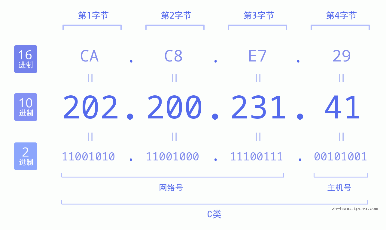 IP地址:202.200.231.41 数据结构图 二进制 十进制 十六进制 IPv4: 202.200.231.41 网络类型 网络号 主机号