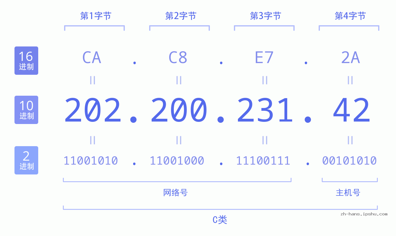 IP地址:202.200.231.42 数据结构图 二进制 十进制 十六进制 IPv4: 202.200.231.42 网络类型 网络号 主机号
