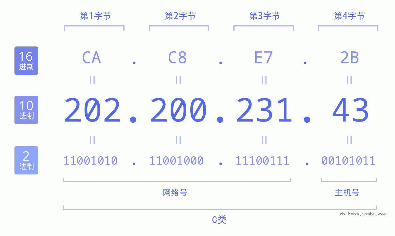 IP地址:202.200.231.43 数据结构图 二进制 十进制 十六进制 IPv4: 202.200.231.43 网络类型 网络号 主机号