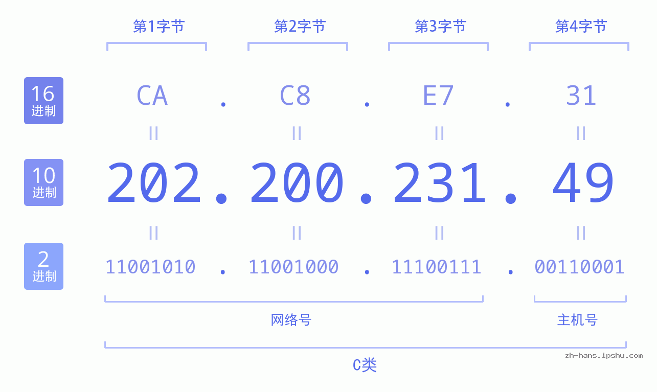 IP地址:202.200.231.49 数据结构图 二进制 十进制 十六进制 IPv4: 202.200.231.49 网络类型 网络号 主机号