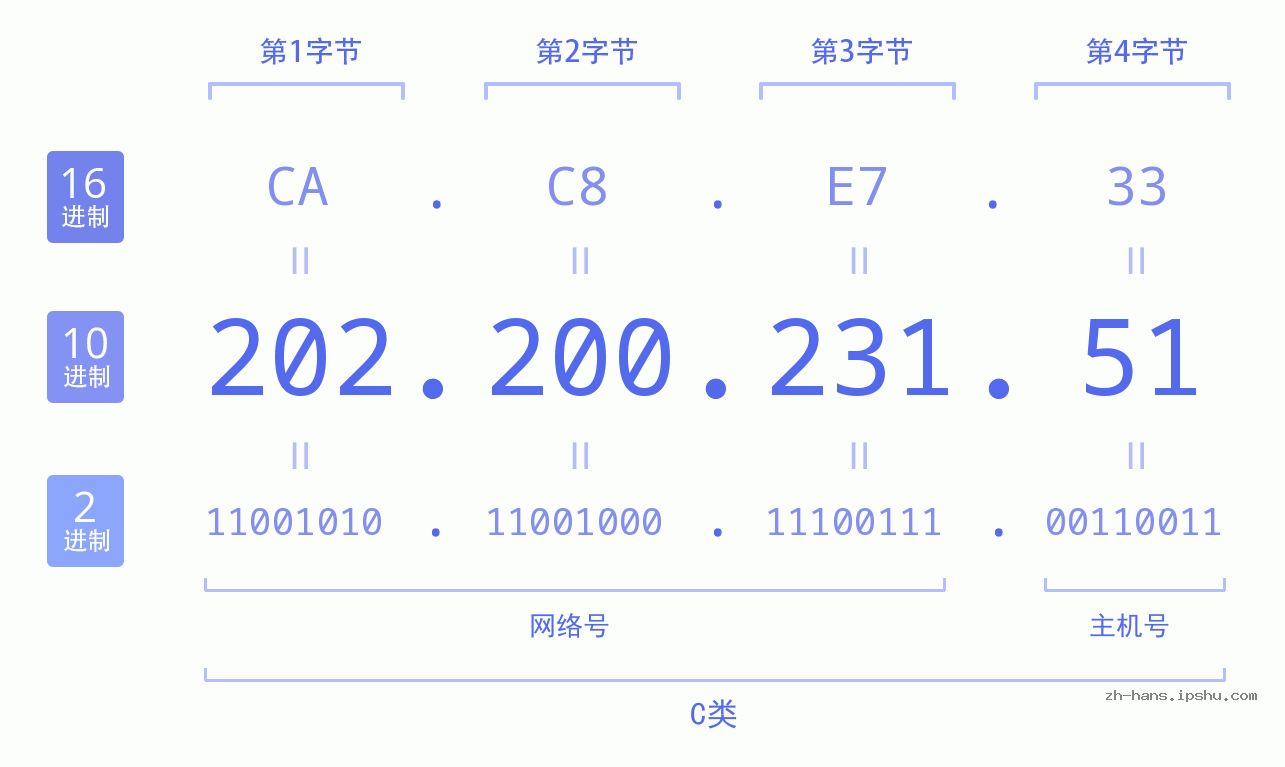 IP地址:202.200.231.51 数据结构图 二进制 十进制 十六进制 IPv4: 202.200.231.51 网络类型 网络号 主机号