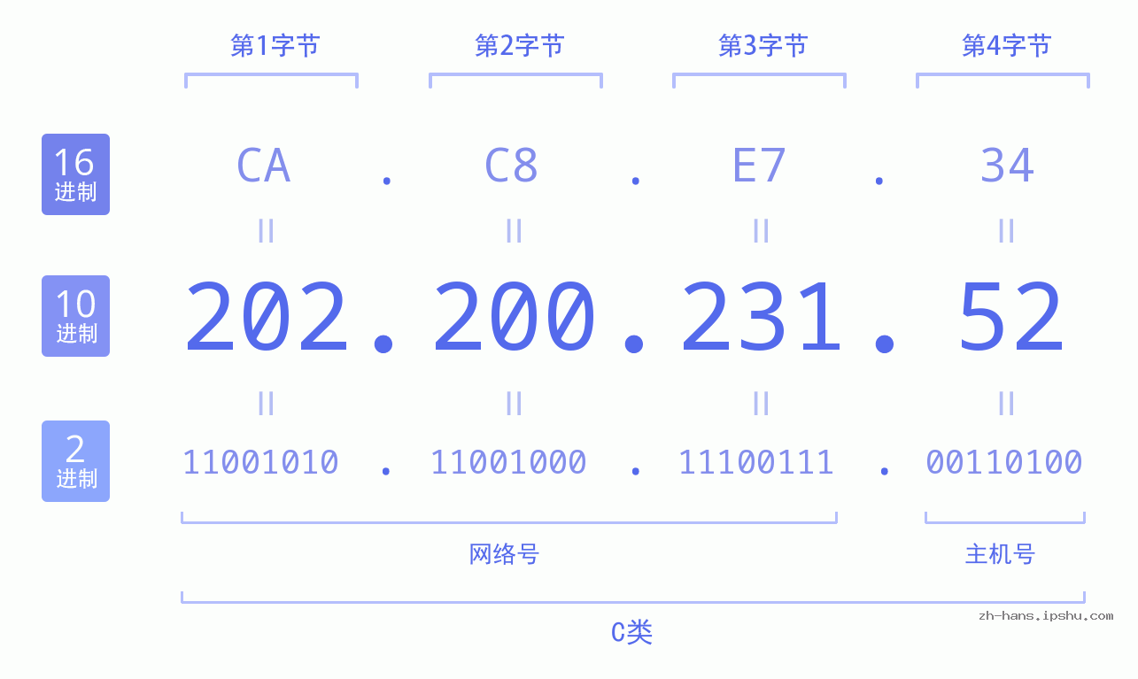 IP地址:202.200.231.52 数据结构图 二进制 十进制 十六进制 IPv4: 202.200.231.52 网络类型 网络号 主机号