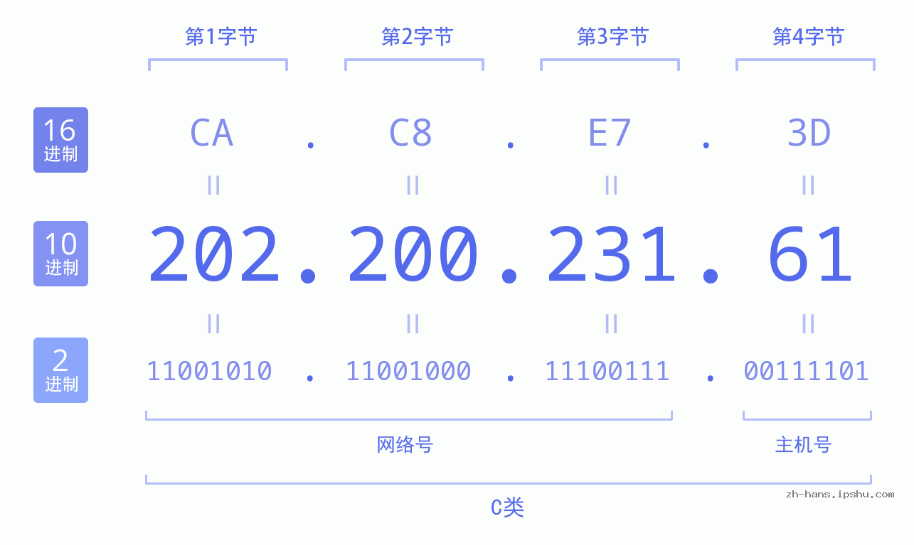 IP地址:202.200.231.61 数据结构图 二进制 十进制 十六进制 IPv4: 202.200.231.61 网络类型 网络号 主机号