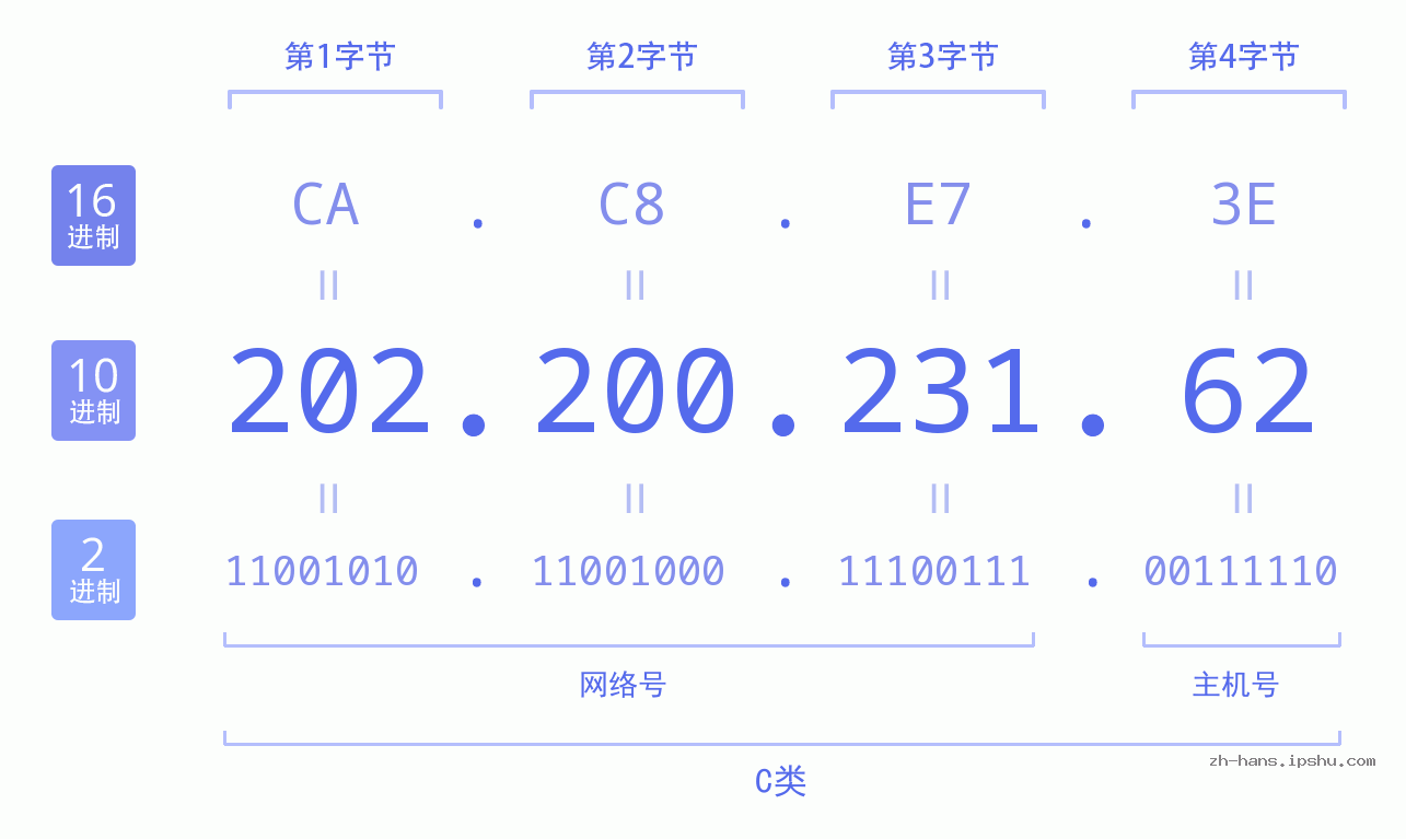 IP地址:202.200.231.62 数据结构图 二进制 十进制 十六进制 IPv4: 202.200.231.62 网络类型 网络号 主机号