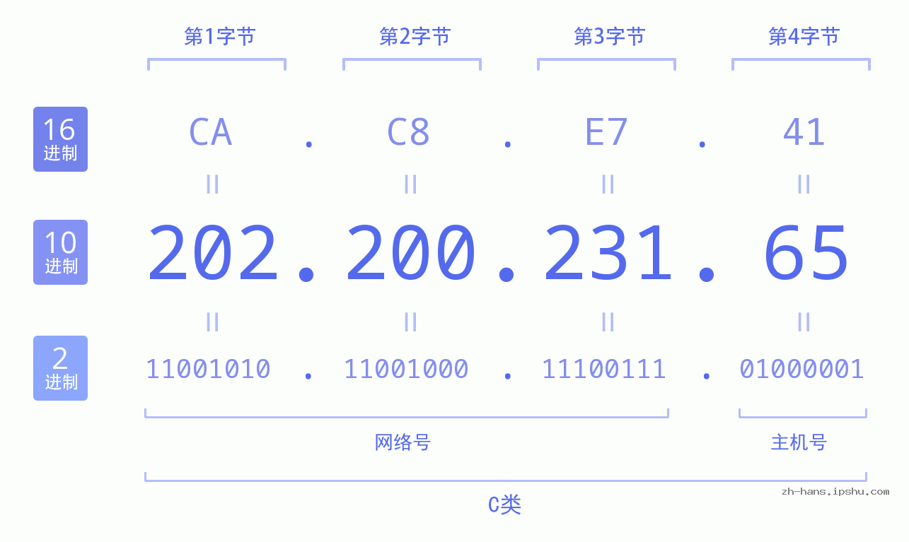 IP地址:202.200.231.65 数据结构图 二进制 十进制 十六进制 IPv4: 202.200.231.65 网络类型 网络号 主机号