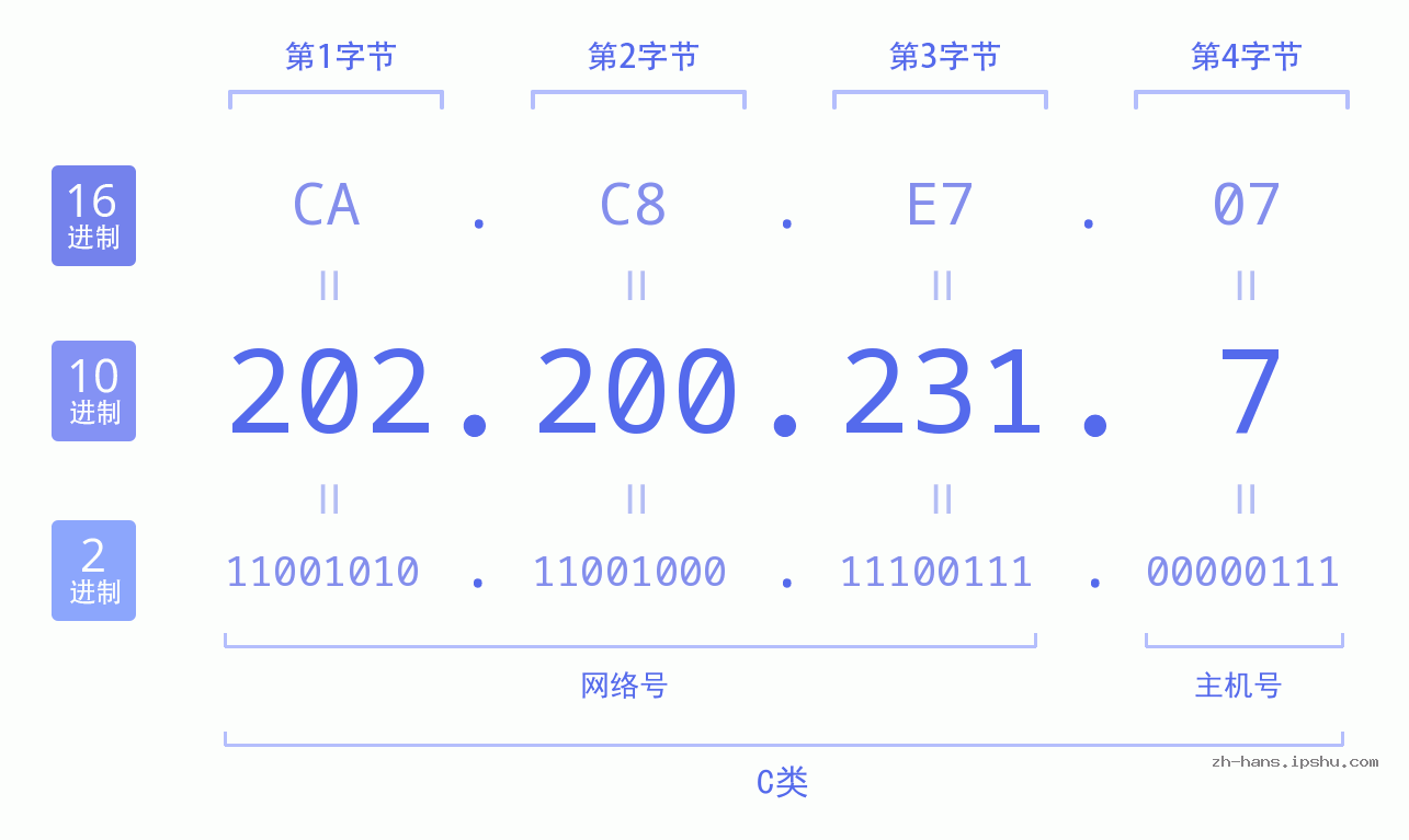 IP地址:202.200.231.7 数据结构图 二进制 十进制 十六进制 IPv4: 202.200.231.7 网络类型 网络号 主机号
