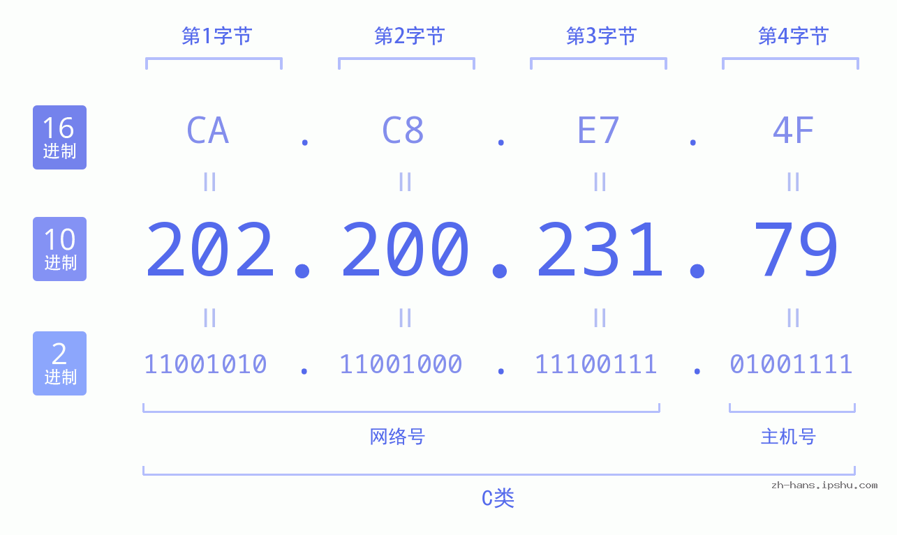 IP地址:202.200.231.79 数据结构图 二进制 十进制 十六进制 IPv4: 202.200.231.79 网络类型 网络号 主机号