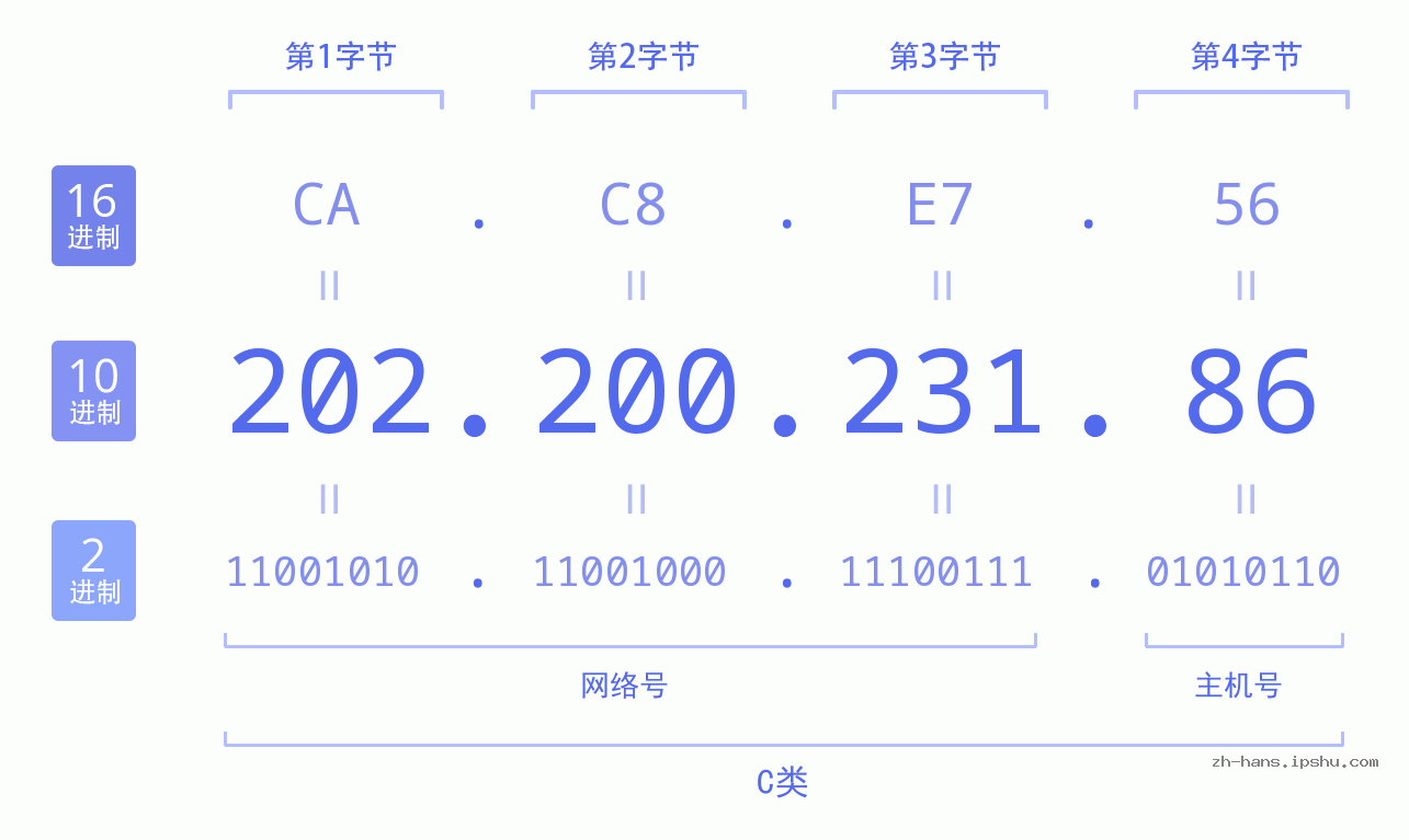 IP地址:202.200.231.86 数据结构图 二进制 十进制 十六进制 IPv4: 202.200.231.86 网络类型 网络号 主机号
