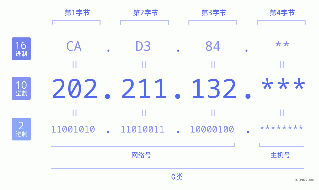 IPv4: 202.211.132 网络类型 网络号 主机号