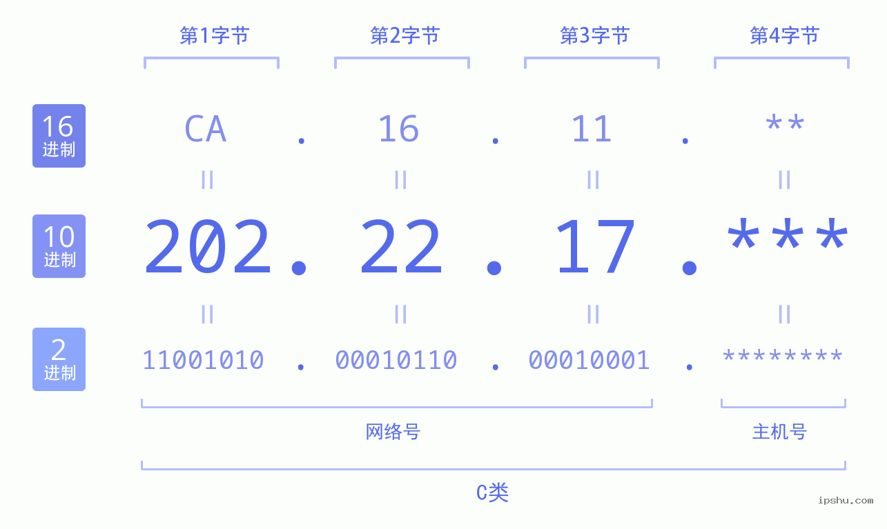 IPv4: 202.22.17 网络类型 网络号 主机号