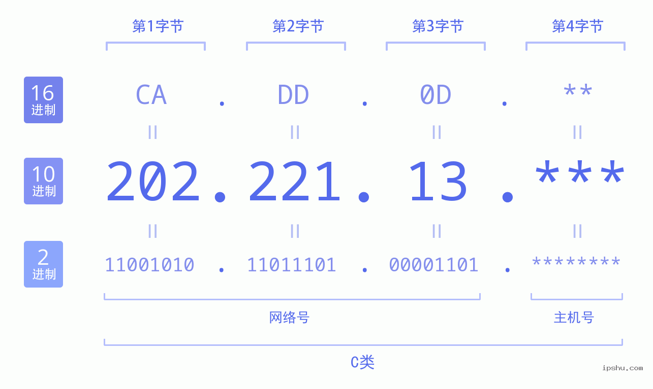 IPv4: 202.221.13 网络类型 网络号 主机号