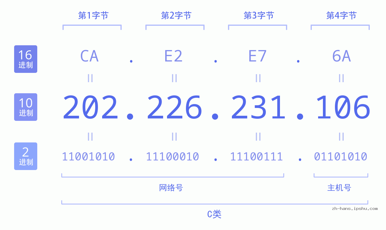IP地址:202.226.231.106 数据结构图 二进制 十进制 十六进制 IPv4: 202.226.231.106 网络类型 网络号 主机号
