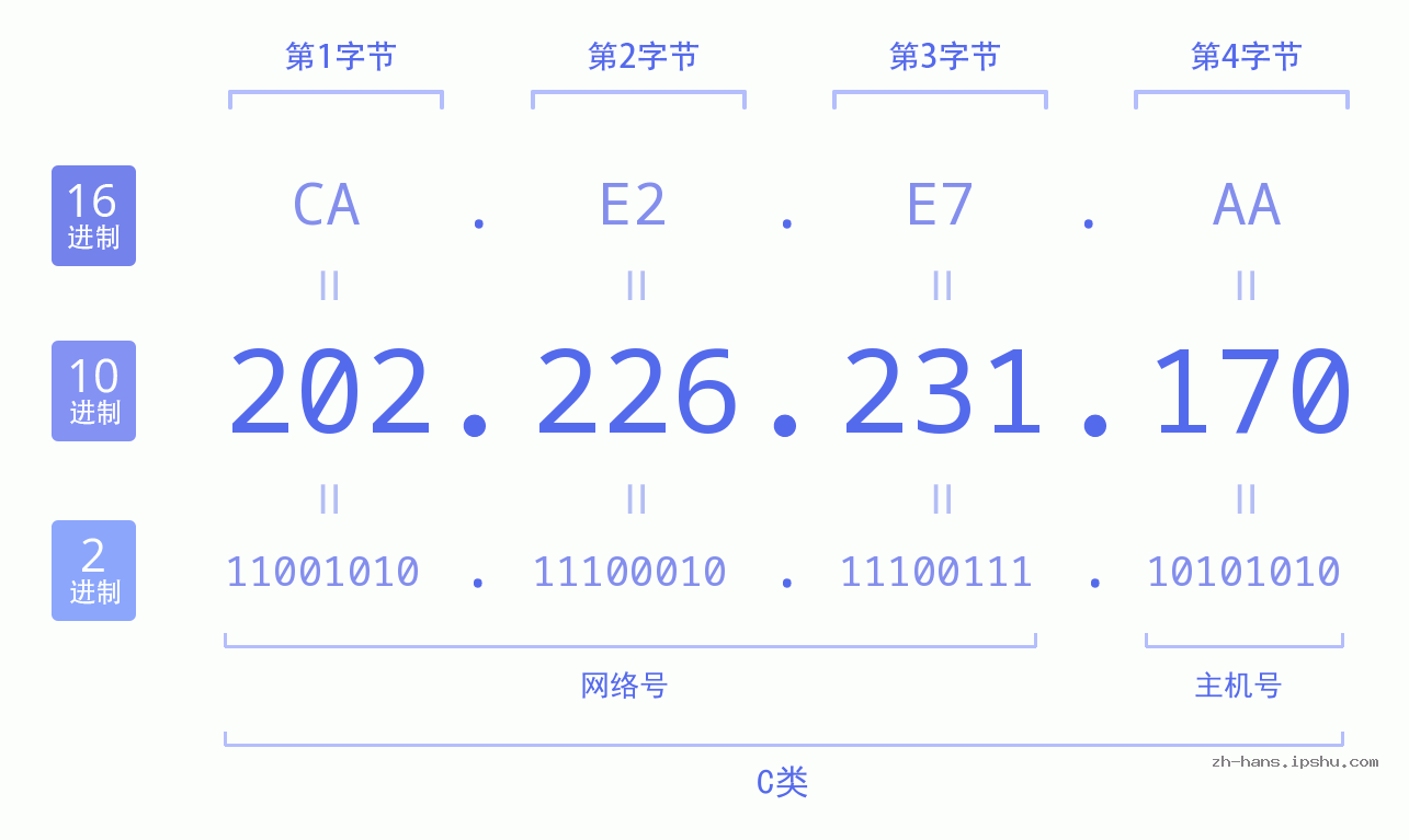 IP地址:202.226.231.170 数据结构图 二进制 十进制 十六进制 IPv4: 202.226.231.170 网络类型 网络号 主机号