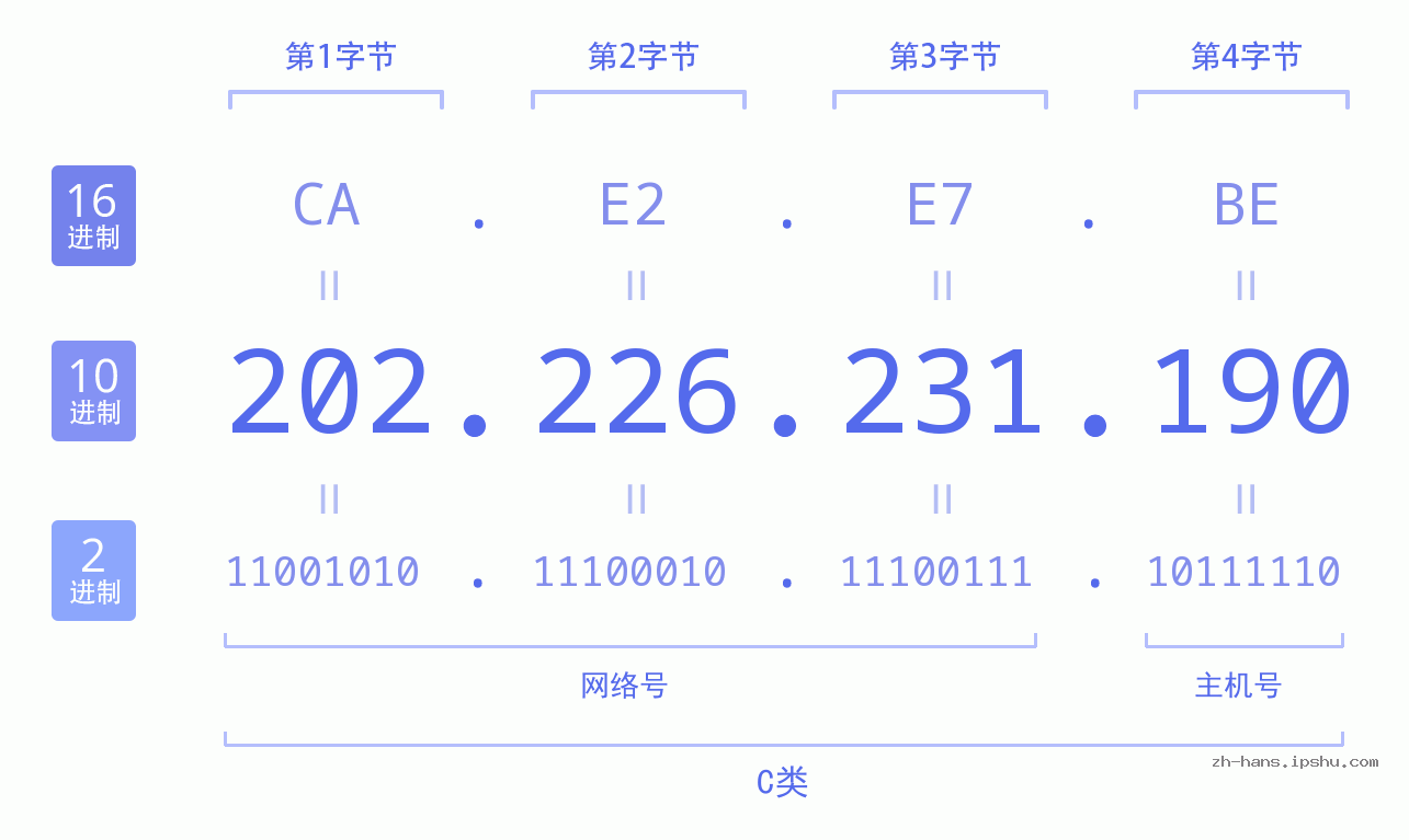 IP地址:202.226.231.190 数据结构图 二进制 十进制 十六进制 IPv4: 202.226.231.190 网络类型 网络号 主机号