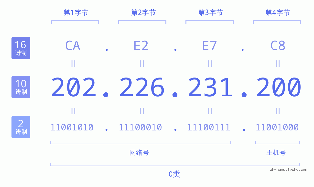 IP地址:202.226.231.200 数据结构图 二进制 十进制 十六进制 IPv4: 202.226.231.200 网络类型 网络号 主机号