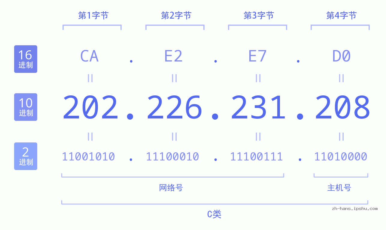 IP地址:202.226.231.208 数据结构图 二进制 十进制 十六进制 IPv4: 202.226.231.208 网络类型 网络号 主机号