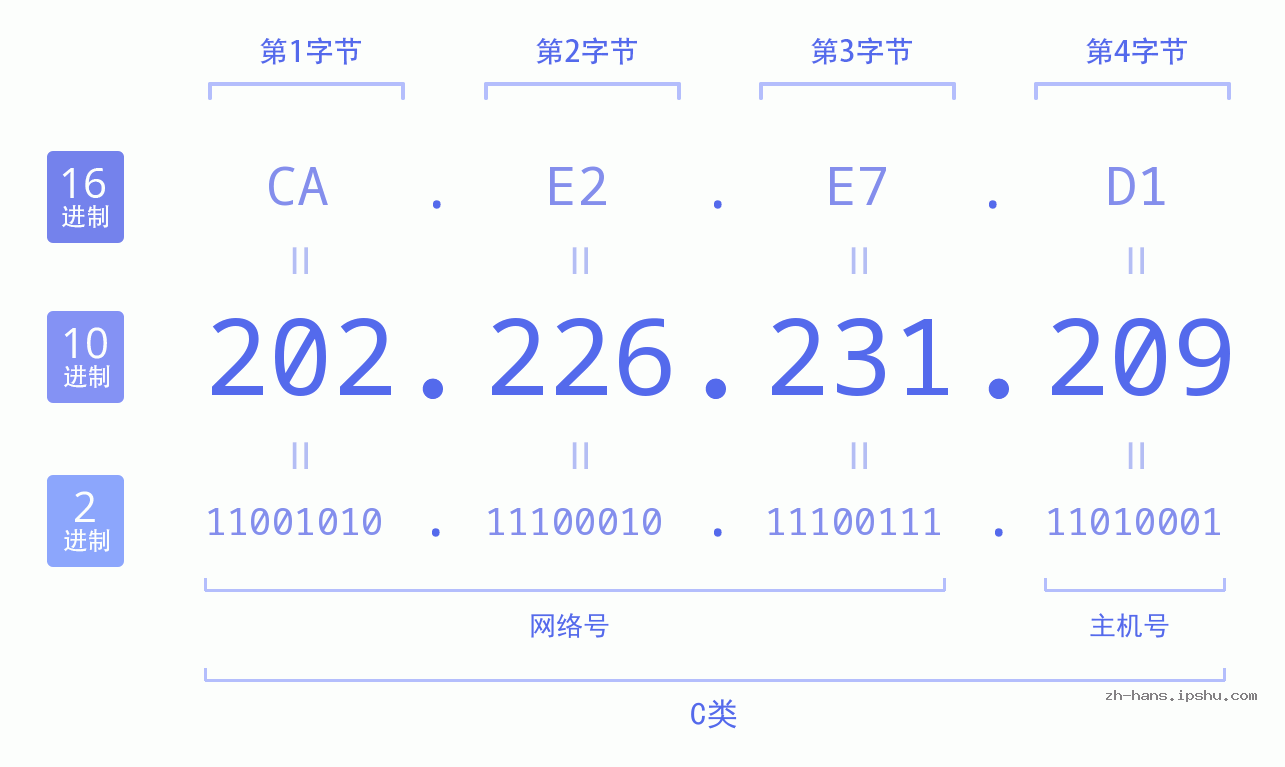 IP地址:202.226.231.209 数据结构图 二进制 十进制 十六进制 IPv4: 202.226.231.209 网络类型 网络号 主机号