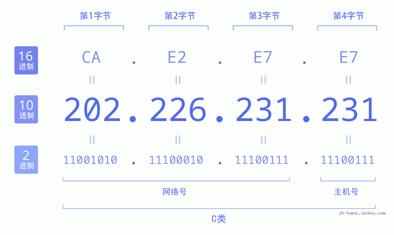 IP地址:202.226.231.231 数据结构图 二进制 十进制 十六进制 IPv4: 202.226.231.231 网络类型 网络号 主机号