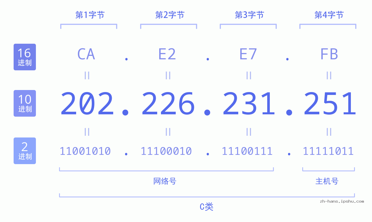 IP地址:202.226.231.251 数据结构图 二进制 十进制 十六进制 IPv4: 202.226.231.251 网络类型 网络号 主机号