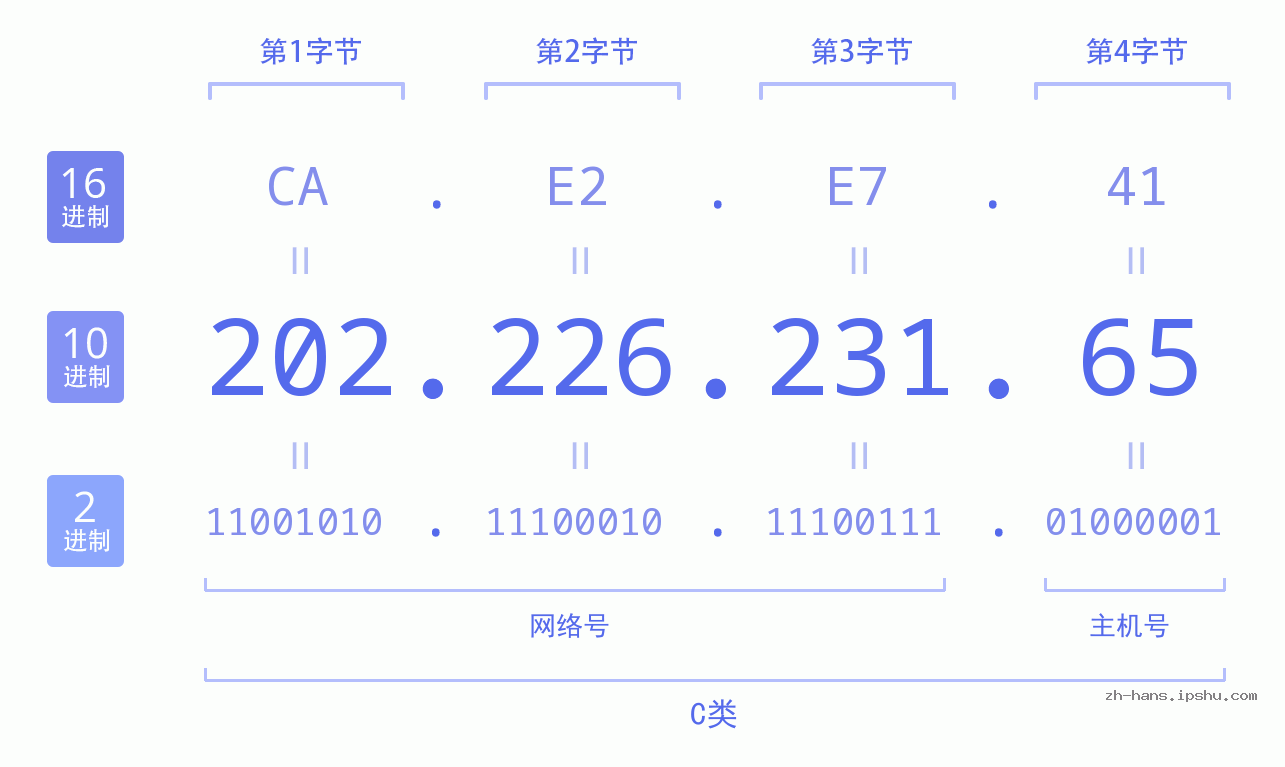 IP地址:202.226.231.65 数据结构图 二进制 十进制 十六进制 IPv4: 202.226.231.65 网络类型 网络号 主机号
