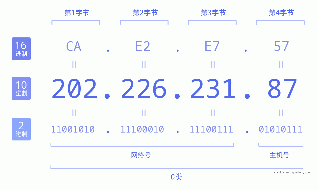 IP地址:202.226.231.87 数据结构图 二进制 十进制 十六进制 IPv4: 202.226.231.87 网络类型 网络号 主机号