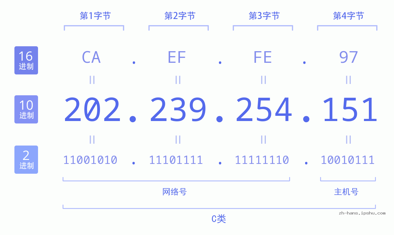IP地址:202.239.254.151 数据结构图 二进制 十进制 十六进制 IPv4: 202.239.254.151 网络类型 网络号 主机号