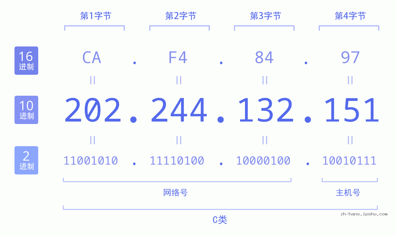 IP地址:202.244.132.151 数据结构图 二进制 十进制 十六进制 IPv4: 202.244.132.151 网络类型 网络号 主机号