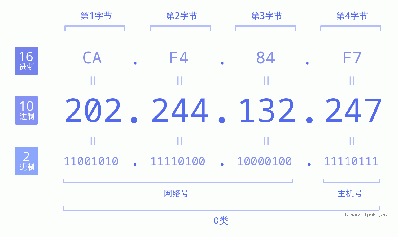 IP地址:202.244.132.247 数据结构图 二进制 十进制 十六进制 IPv4: 202.244.132.247 网络类型 网络号 主机号
