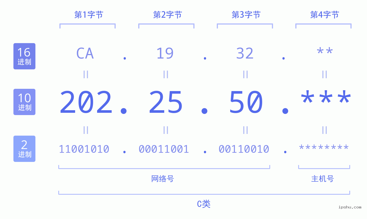 IPv4: 202.25.50 网络类型 网络号 主机号