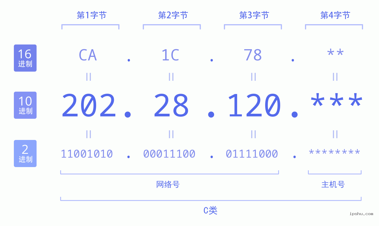 IPv4: 202.28.120 网络类型 网络号 主机号