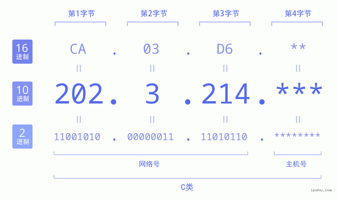 IPv4: 202.3.214 网络类型 网络号 主机号