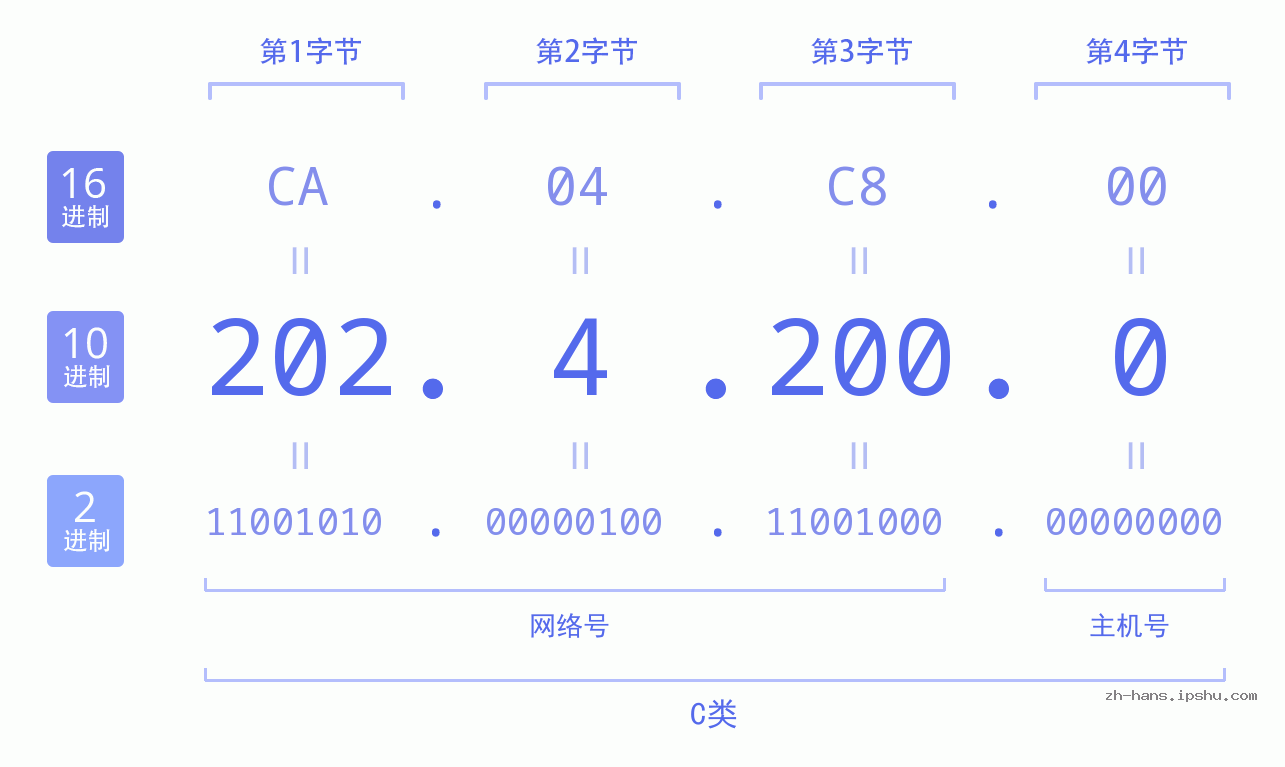 IP地址:202.4.200.0 数据结构图 二进制 十进制 十六进制 IPv4: 202.4.200.0 网络类型 网络号 主机号