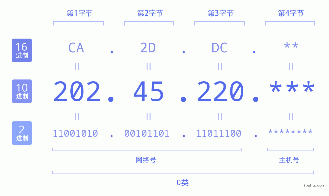 IPv4: 202.45.220 网络类型 网络号 主机号