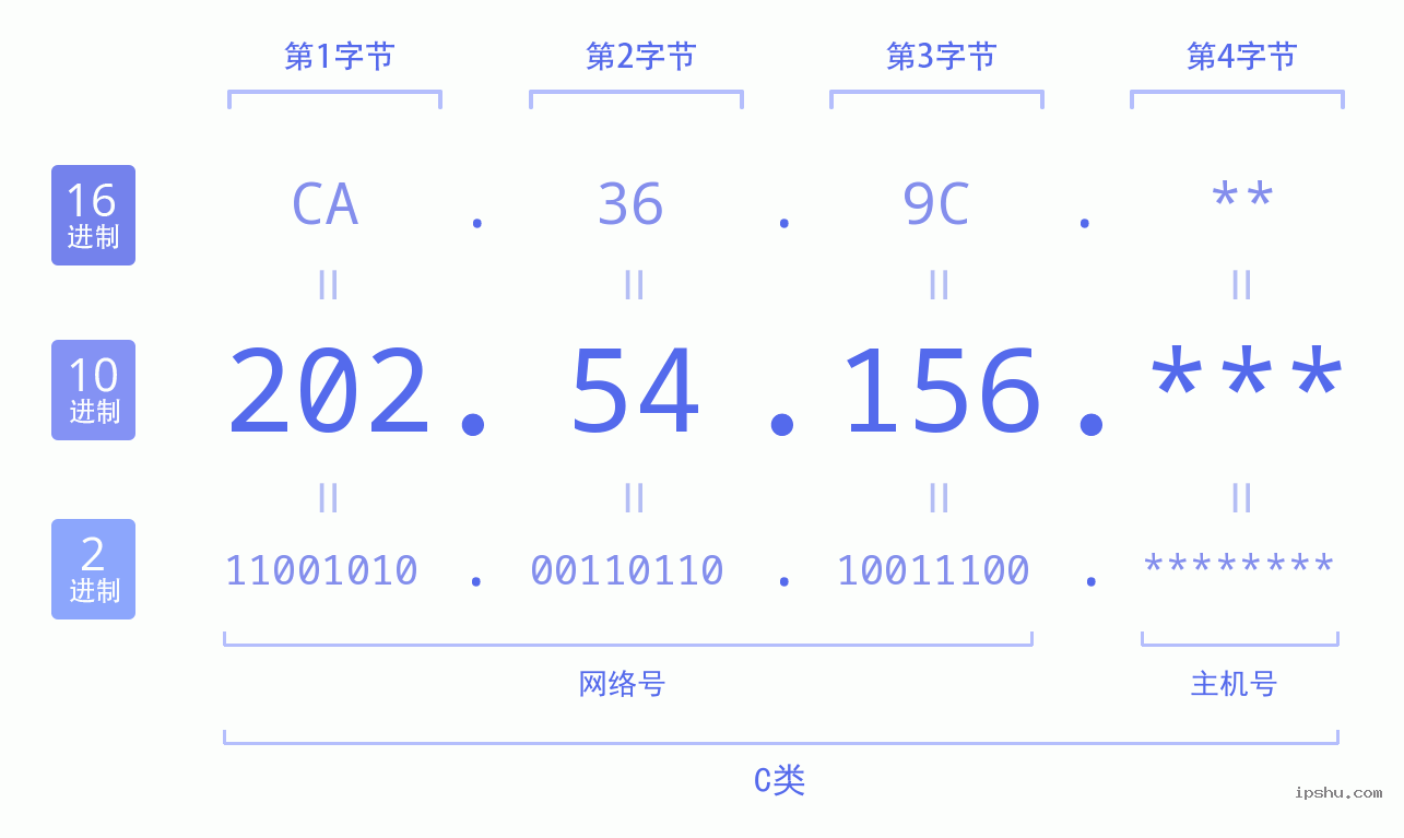 IPv4: 202.54.156 网络类型 网络号 主机号