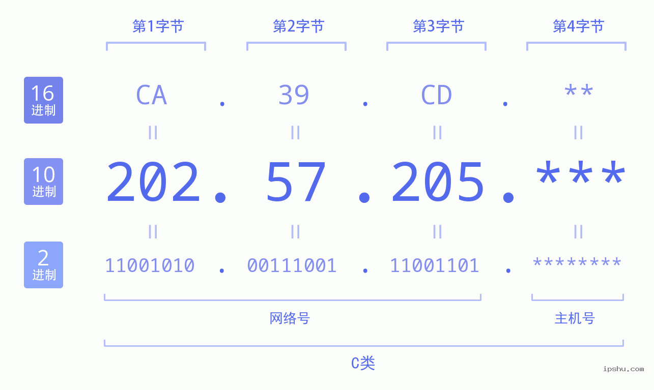 IPv4: 202.57.205 网络类型 网络号 主机号